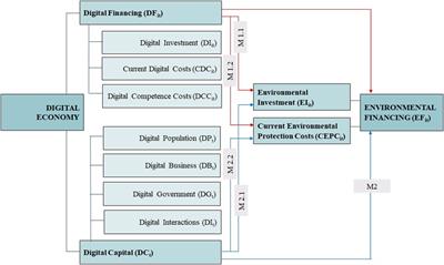 Environmental financing: does digital economy matter?